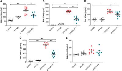 The Cholinergic Drug Pyridostigmine Alleviates Inflammation During LPS-Induced Acute Respiratory Distress Syndrome